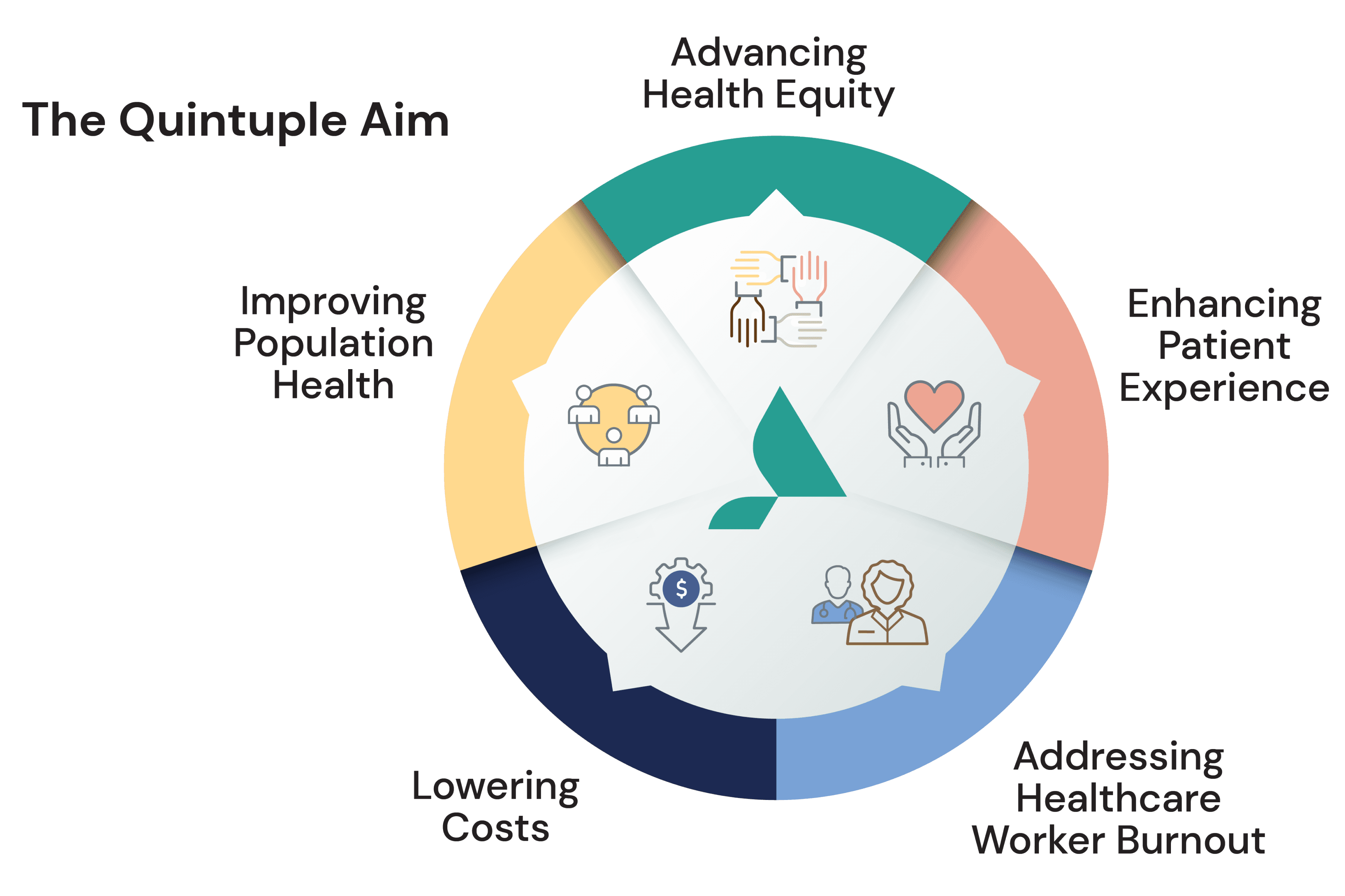 Diagram outlining the Quintuple Aim for Healthcare of Advancing Health Equity, Enhancing Patient Experience, Addressing Healthcare Worker Burnout, Lowering Costs, Improving Population Health.